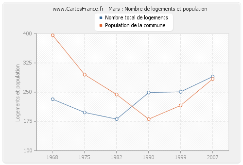 Mars : Nombre de logements et population