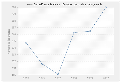 Mars : Evolution du nombre de logements