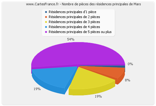 Nombre de pièces des résidences principales de Mars