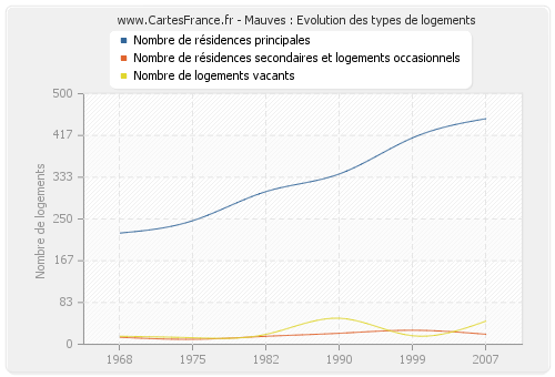 Mauves : Evolution des types de logements