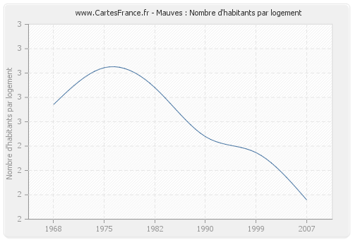 Mauves : Nombre d'habitants par logement