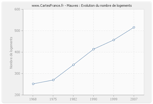 Mauves : Evolution du nombre de logements