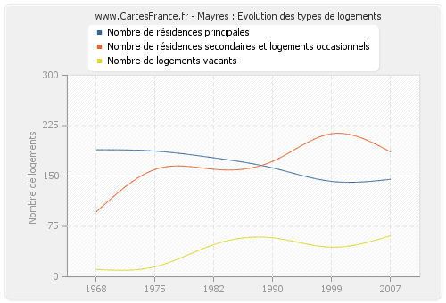 Mayres : Evolution des types de logements