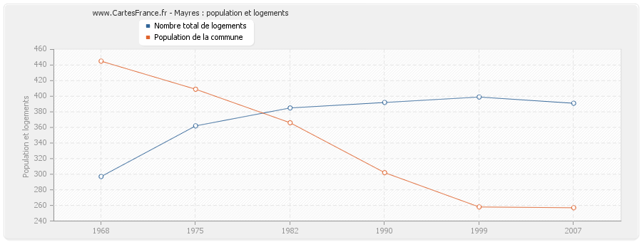 Mayres : population et logements