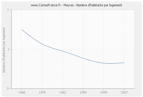 Mayres : Nombre d'habitants par logement