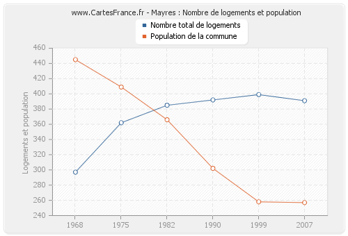 Mayres : Nombre de logements et population