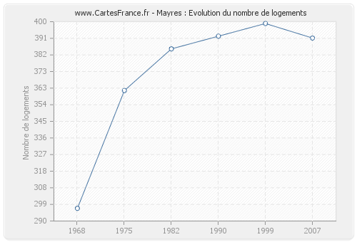 Mayres : Evolution du nombre de logements