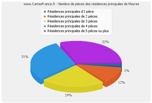 Nombre de pièces des résidences principales de Mayres