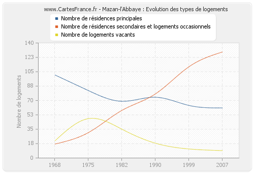 Mazan-l'Abbaye : Evolution des types de logements