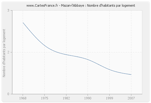 Mazan-l'Abbaye : Nombre d'habitants par logement