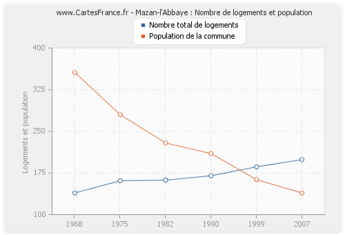 Mazan-l'Abbaye : Nombre de logements et population