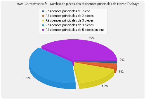 Nombre de pièces des résidences principales de Mazan-l'Abbaye