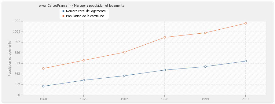 Mercuer : population et logements