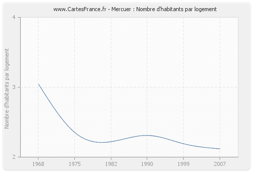 Mercuer : Nombre d'habitants par logement