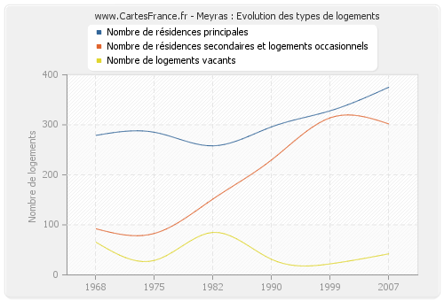 Meyras : Evolution des types de logements