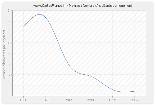 Meyras : Nombre d'habitants par logement