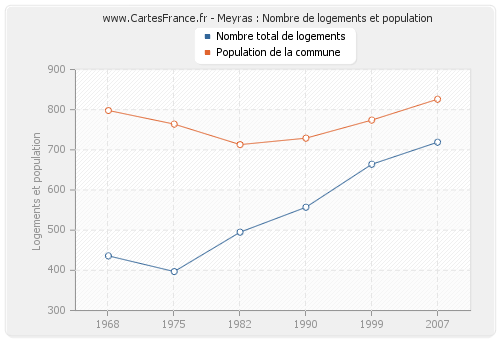 Meyras : Nombre de logements et population