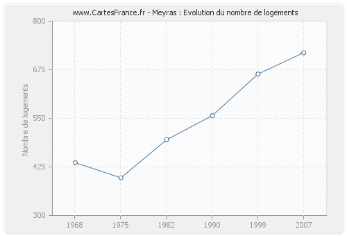 Meyras : Evolution du nombre de logements