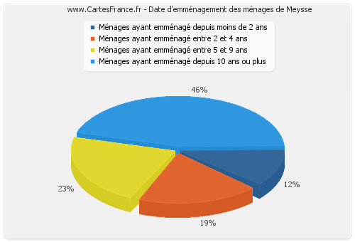 Date d'emménagement des ménages de Meysse