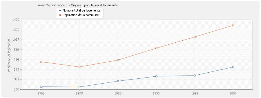 Meysse : population et logements