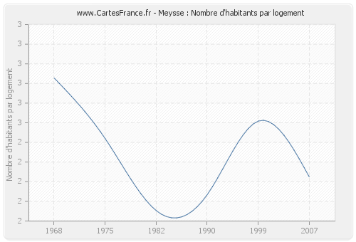 Meysse : Nombre d'habitants par logement