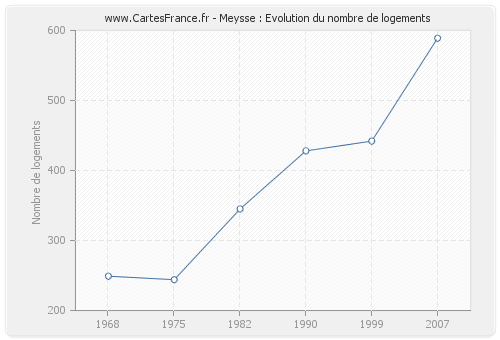 Meysse : Evolution du nombre de logements