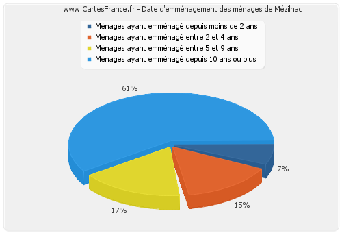 Date d'emménagement des ménages de Mézilhac