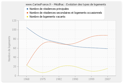 Mézilhac : Evolution des types de logements