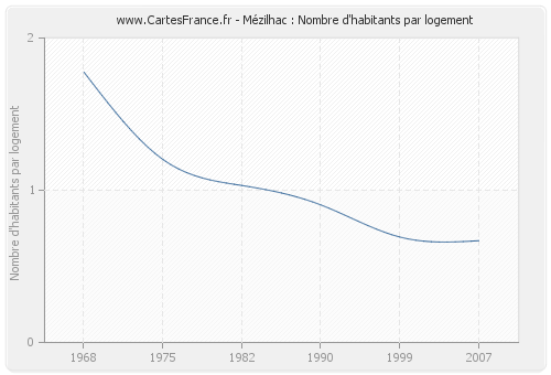 Mézilhac : Nombre d'habitants par logement