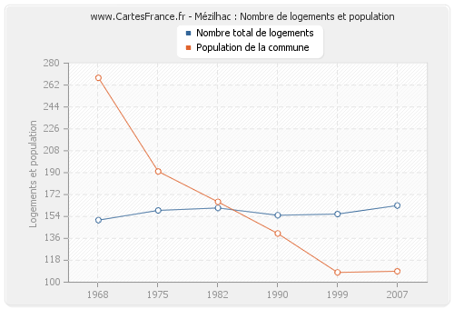 Mézilhac : Nombre de logements et population