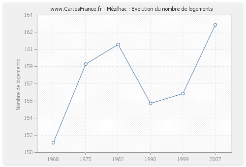 Mézilhac : Evolution du nombre de logements