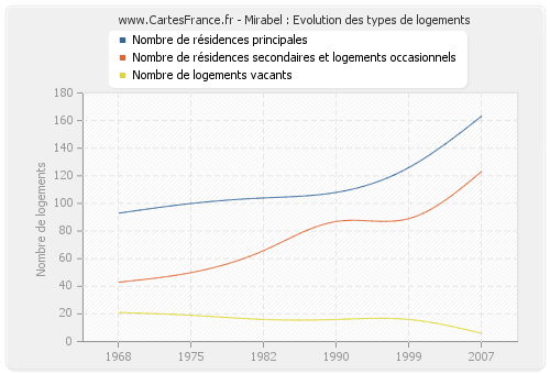 Mirabel : Evolution des types de logements