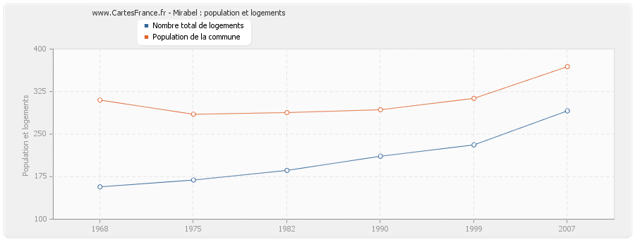 Mirabel : population et logements