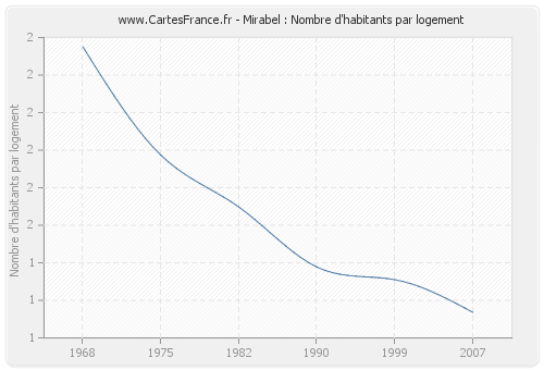 Mirabel : Nombre d'habitants par logement