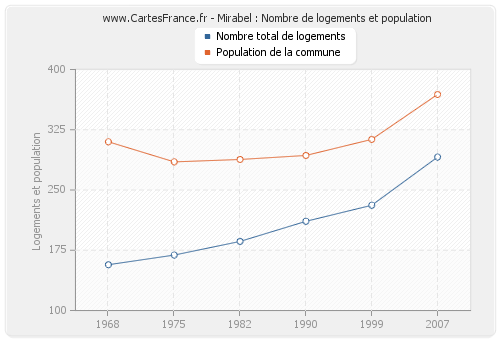 Mirabel : Nombre de logements et population