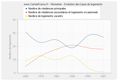 Monestier : Evolution des types de logements