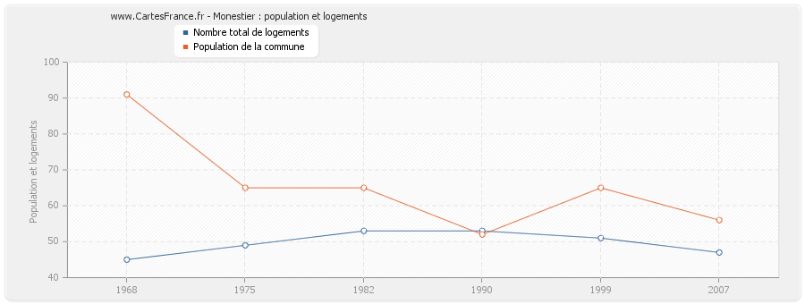 Monestier : population et logements