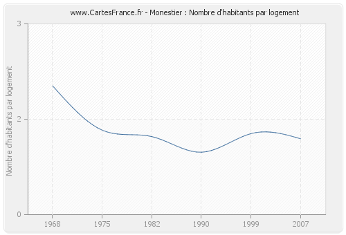 Monestier : Nombre d'habitants par logement