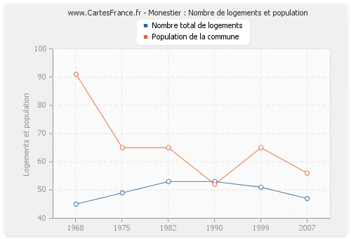 Monestier : Nombre de logements et population