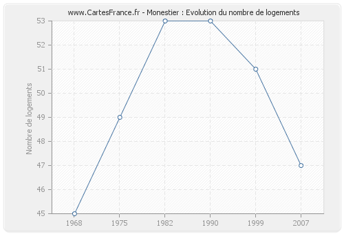 Monestier : Evolution du nombre de logements