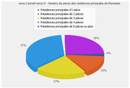 Nombre de pièces des résidences principales de Monestier