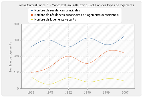 Montpezat-sous-Bauzon : Evolution des types de logements