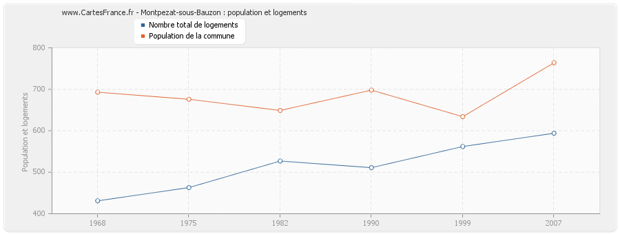 Montpezat-sous-Bauzon : population et logements