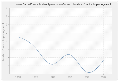 Montpezat-sous-Bauzon : Nombre d'habitants par logement