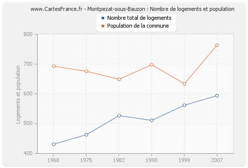 Montpezat-sous-Bauzon : Nombre de logements et population