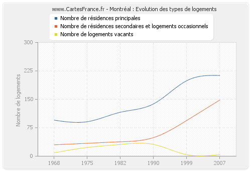 Montréal : Evolution des types de logements