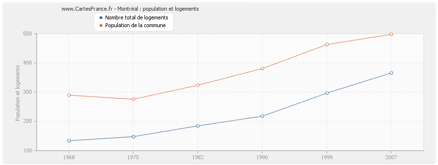 Montréal : population et logements