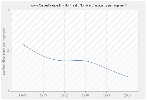 Montréal : Nombre d'habitants par logement