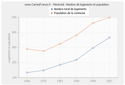 Montréal : Nombre de logements et population