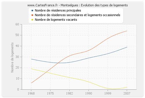 Montselgues : Evolution des types de logements